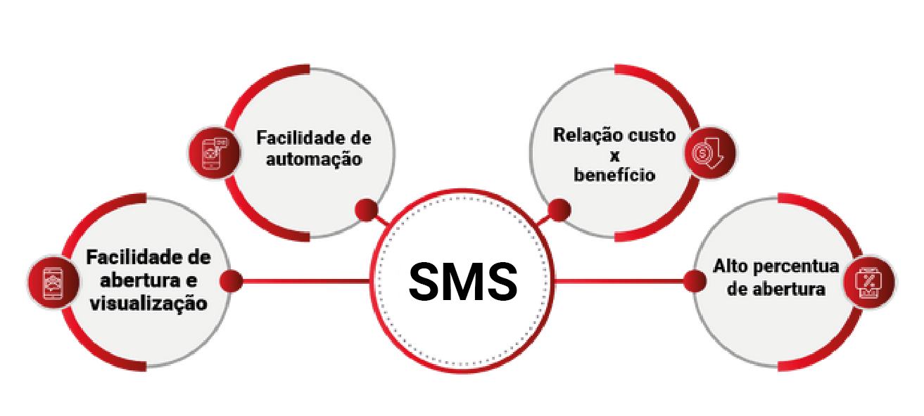 Sua concessionária possui os meios para usar SMS na retenção e agendamento de veículos?