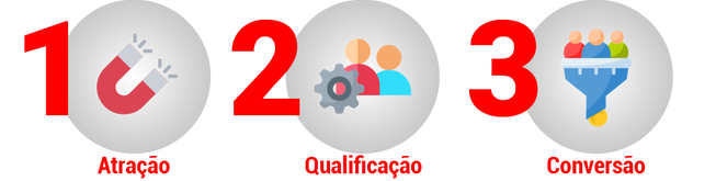 Como sua concessionária faz a atração, qualificação e conversão de seus leads?