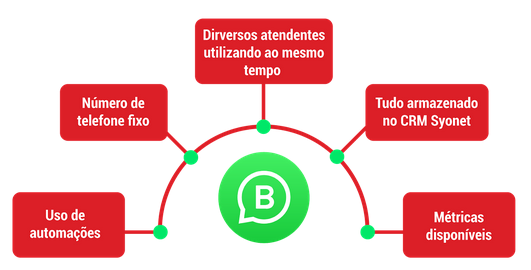 Você sabia que o WhatsApp é uma importante ferramenta de marketing?