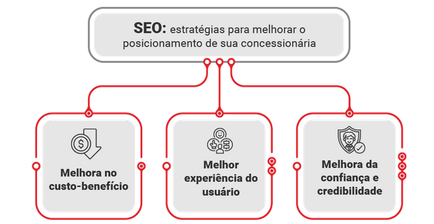 Sua concessionária faz SEO?