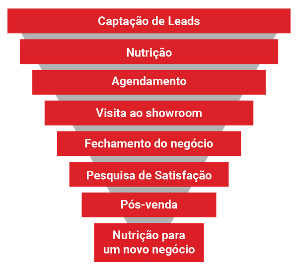 Sua concessionária tem uma ferramenta de gestão de vendas? 