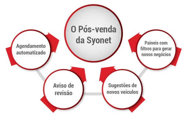 Sua concessionária precisa de um pós-venda de qualidade!